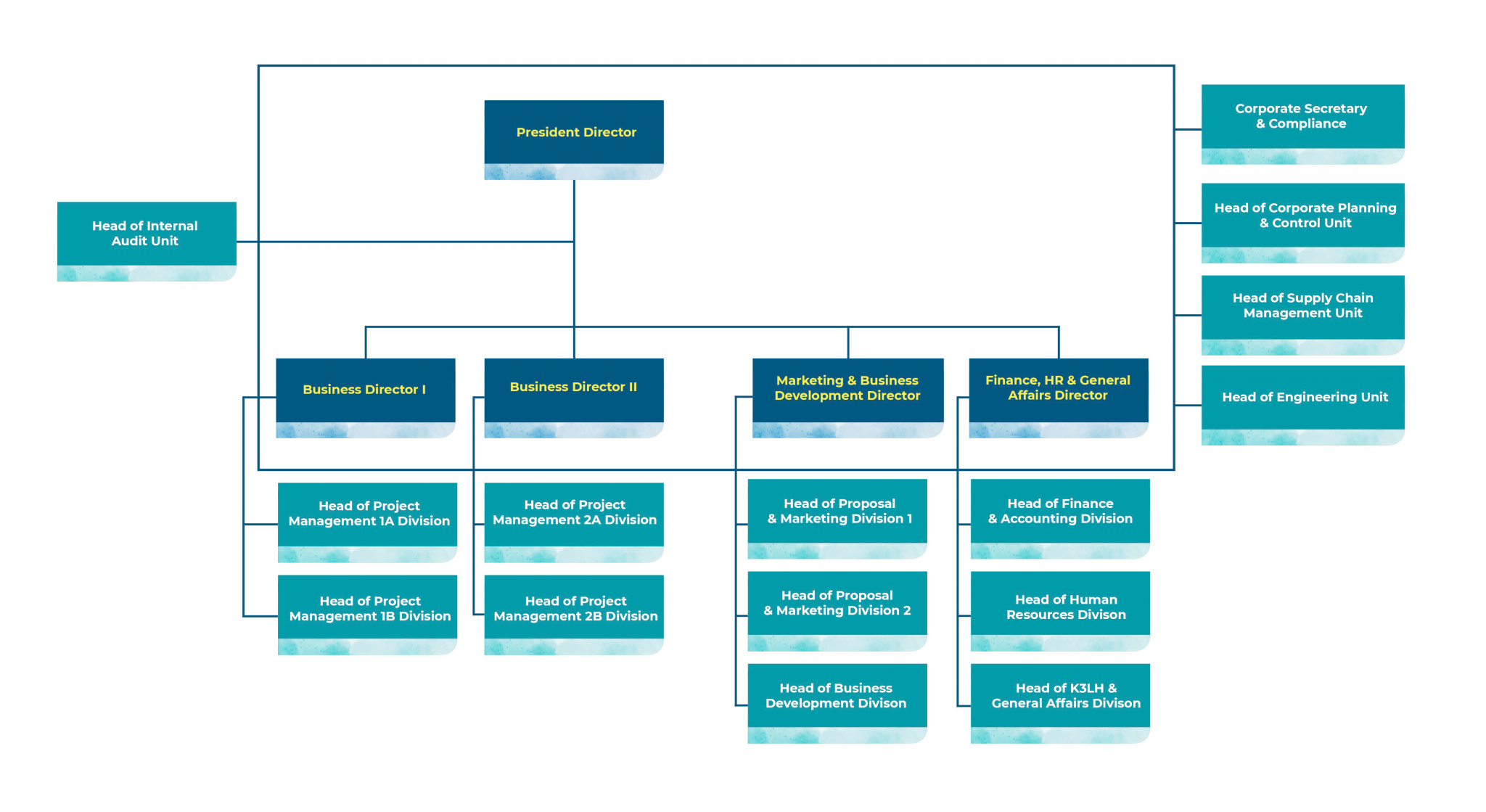 Organizational Structure – PT PLN Nusantara Power Construction