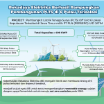 REKADAYA ELEKTRIKA SUCCESSFULLY COMPLETED CONSTRUCTION OF PLTS ON 6 ISOLATED ISLANDS